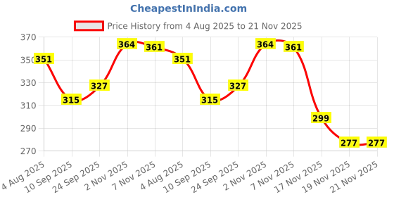 flipkart.com JANMESH ENTERPRISES Water Alarm Overflow with Sensor Wired Sensor Security System Price History Graph from 4 Aug 2025 to 19 Nov 2025