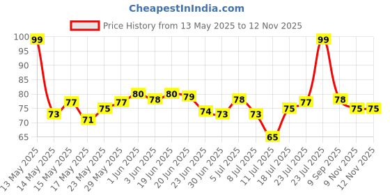 flipkart.com janmesh enterprises Water can Lifting Holder Carry Bottled Pail Bucket Handle (20Ltr Bottle Lifter) Appliance Knob janmesh enterprises Price History Graph from 13 May 2025 to 12 Nov 2025