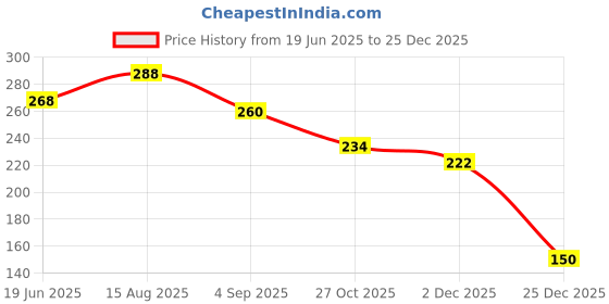 flipkart.com jannat impex Toilet Seat Lifter Band | Self-Adhesive Toilet Seat Lifter Lid Handle (2 pics) Adhesive Fit Toilet Seat Lid Lock jannat impex Price History Graph from 19 Jun 2025 to 25 Dec 2025