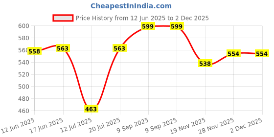 flipkart.com jannick 2 in 1 Electric Egg Boiler Steamer Non-Stick Omelette Frying Pan Egg Cooker Electric Egg Frying Pan Egg Cooker Electric Egg Frying Pan Egg Cooker Egg Cooker jannick Price History Graph from 12 Jun 2025 to 2 Dec 2025