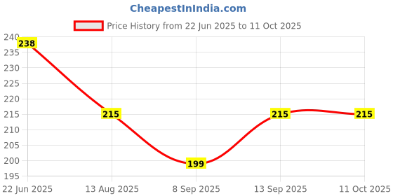 flipkart.com Jannick 5-in-1 Keyboard Cleaner Computer Mobile laptop Earphone Cleaning Kit Brush Tool for Computers, Laptops, Mobiles Price History Graph from 22 Jun 2025 to 11 Oct 2025