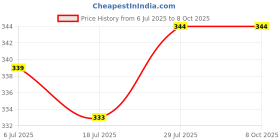 flipkart.com janny Bluetooth Selfie Stick with Led Light Wireless Remote and Tripod Stand Tripod Kit Price History Graph from 6 Jul 2025 to 7 Oct 2025