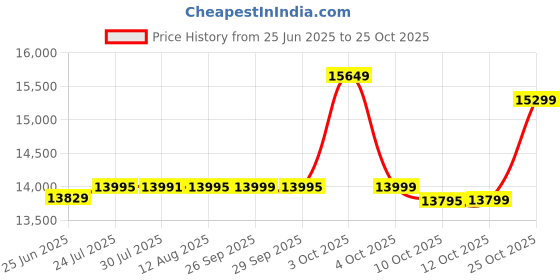 flipkart.com usha Janome Allure Electric Sewing Machine usha Price History Graph from 25 Jun 2025 to 25 Oct 2025