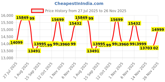 flipkart.com usha Janome Excella DLX Electric Sewing Machine usha Price History Graph from 27 Jul 2025 to 26 Nov 2025