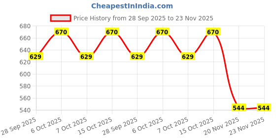 flipkart.com janox kidz Battery Operated Dog Fantastic Jumping Walking Barking & Jumping Puppy That Flips Over Toy Best for Toddlers and Kids (Multicolor) janox Price History Graph from 28 Sep 2025 to 23 Nov 2025