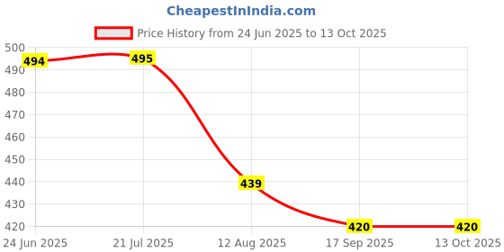 flipkart.com janrock COMBO pack 2 pair pubg gloves with foldable wireless Bluetooth Headset janrock Price History Graph from 24 Jun 2025 to 13 Oct 2025