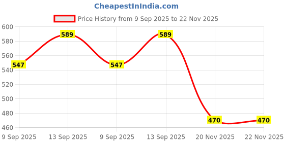 flipkart.com JANROCK lz3102/3101 12 W Bluetooth Home Audio Speaker Price History Graph from 9 Sep 2025 to 22 Nov 2025