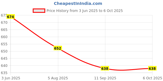 flipkart.com JANROCK New SUP GAME 400 in 1 Retro Game Box Console with Remote Controller 8 GB with Mario/Super Mario/DR Mario/Contra/Turtles and other 400 Games Price History Graph from 3 Jun 2025 to 5 Oct 2025