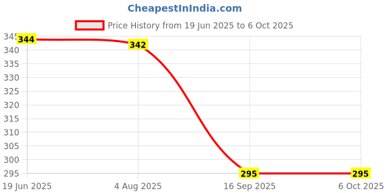 flipkart.com janrock Rechargeable led Desk Lamp Touch Control On Off Student Study Table Lamps Study Lamp janrock Price History Graph from 19 Jun 2025 to 5 Oct 2025