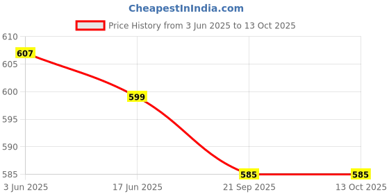 flipkart.com janrock SH-12 WIRELESS BLUETOOTH HEADPHONE with 2 PAIR PUBG GAMING GLOVES Bluetooth Headset janrock Price History Graph from 3 Jun 2025 to 13 Oct 2025