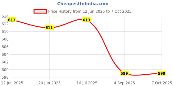 flipkart.com JANROCK SH12 wireless/ Bluetooth Headphone Smart Headphones Price History Graph from 12 Jun 2025 to 7 Oct 2025