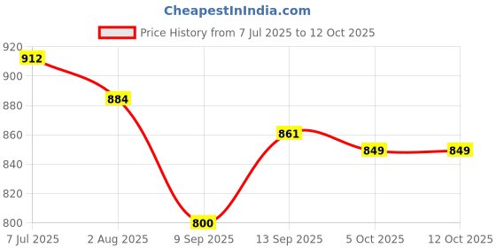 flipkart.com JANROCK Smart Wireless Bluetooth DJ SoundBar Surround Stereo, Subwoofer 20 W Bluetooth Soundbar Price History Graph from 7 Jul 2025 to 12 Oct 2025