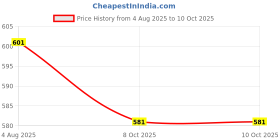 flipkart.com JANROCK Sup Video Games Portable, Led Screen and USB Rechargeable, Handheld Console 8 GB with Mario/Super Mario/DR Mario/Contra/Turtles and other 400 Games Price History Graph from 4 Aug 2025 to 10 Oct 2025