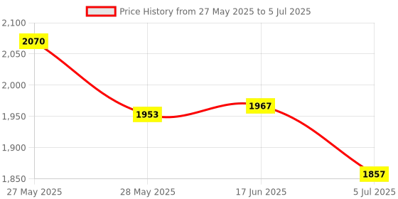 flipkart.com JANROCK Wireless video games for tv gaming, Retro Gaming console with Game Stick 4k Plug 128 GB with Plug & Play, Portable 8 Bit Game Box, 4K HDMI Output 40 Emulator, Tv Video Game Price History Graph from 27 May 2025 to 5 Jul 2025