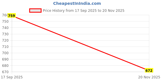 flipkart.com Jansaa UV-101 Compact Detector Note Counting Machine Price History Graph from 17 Sep 2025 to 20 Nov 2025