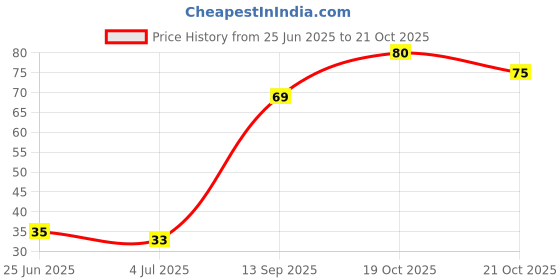 flipkart.com jantrex 3pcs/set Eyebrow&face Hair Removal Safety Razors Trimmer Shaper Shaver Cosmetics, Men & Women jantrex Price History Graph from 25 Jun 2025 to 21 Oct 2025
