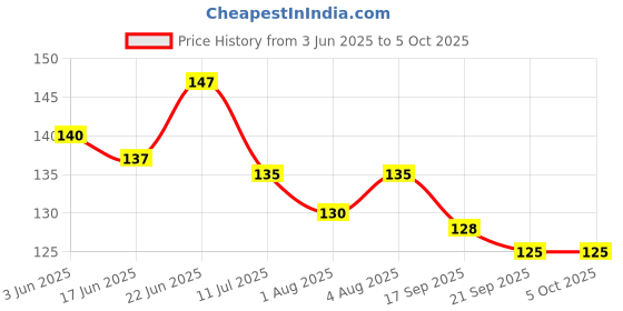 flipkart.com jantrex Baby Teether Fruit Silicone Soft & Comfortable Free Bpa Infant Bite Tooth Toys Teether jantrex Price History Graph from 3 Jun 2025 to 4 Oct 2025