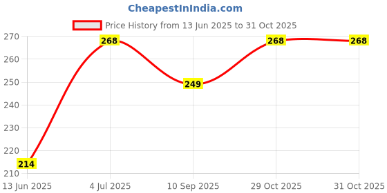 flipkart.com jantrex Bendable Drinking Straw jantrex Price History Graph from 13 Jun 2025 to 31 Oct 2025