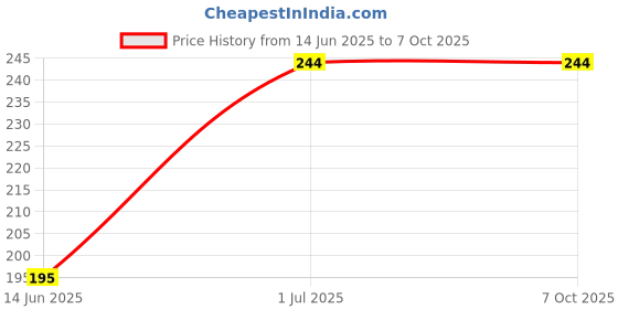 flipkart.com jantrex Bendable Drinking Straw jantrex Price History Graph from 14 Jun 2025 to 7 Oct 2025