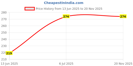 flipkart.com jantrex Bendable Drinking Straw jantrex Price History Graph from 13 Jun 2025 to 19 Nov 2025