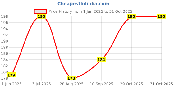 flipkart.com jantrex Bendable Drinking Straw jantrex Price History Graph from 1 Jun 2025 to 29 Oct 2025