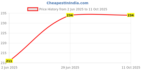 flipkart.com jantrex Bendable Drinking Straw jantrex Price History Graph from 2 Jun 2025 to 10 Oct 2025