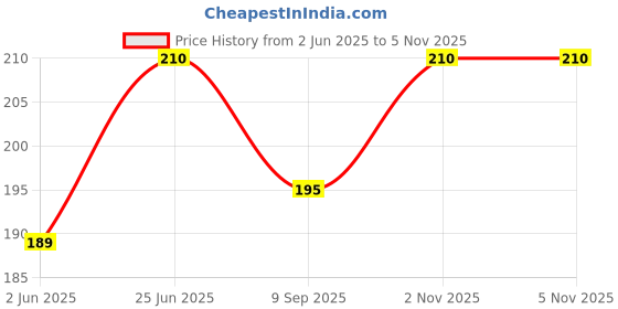 flipkart.com jantrex Bendable Drinking Straw jantrex Price History Graph from 2 Jun 2025 to 5 Nov 2025