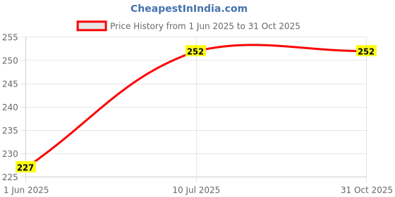 flipkart.com jantrex Bendable Drinking Straw jantrex Price History Graph from 1 Jun 2025 to 31 Oct 2025