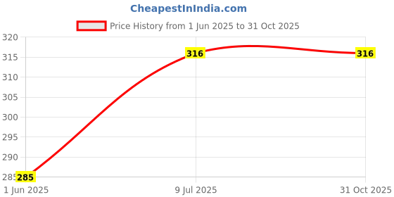 flipkart.com jantrex Bendable Drinking Straw jantrex Price History Graph from 1 Jun 2025 to 30 Oct 2025
