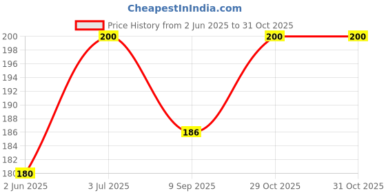 flipkart.com jantrex Bendable Drinking Straw jantrex Price History Graph from 2 Jun 2025 to 29 Oct 2025
