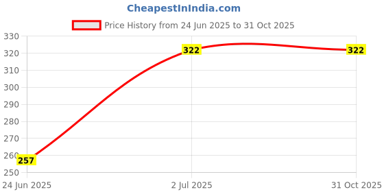 flipkart.com jantrex Bendable Drinking Straw jantrex Price History Graph from 24 Jun 2025 to 31 Oct 2025