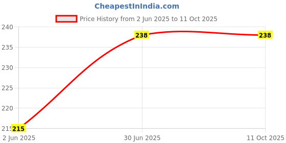 flipkart.com jantrex Bendable Drinking Straw jantrex Price History Graph from 2 Jun 2025 to 10 Oct 2025