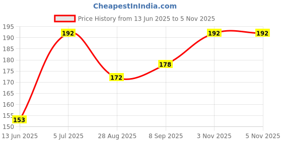 flipkart.com jantrex Bendable Drinking Straw jantrex Price History Graph from 13 Jun 2025 to 3 Nov 2025