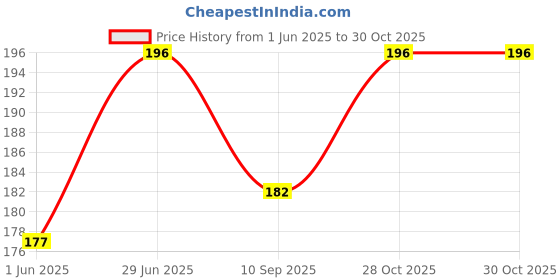 flipkart.com jantrex Bendable Drinking Straw jantrex Price History Graph from 1 Jun 2025 to 30 Oct 2025