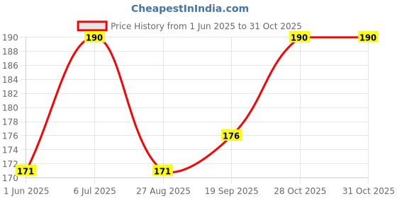 flipkart.com jantrex Bendable Drinking Straw jantrex Price History Graph from 1 Jun 2025 to 30 Oct 2025