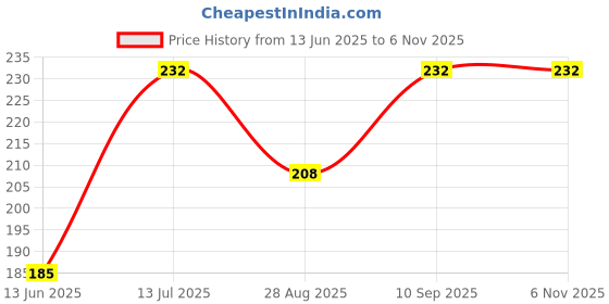 flipkart.com jantrex Bendable Drinking Straw jantrex Price History Graph from 13 Jun 2025 to 4 Nov 2025