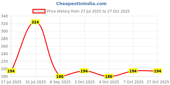 flipkart.com jantrex Cooking, Decorative, Eating, Training Stainless Steel Chinese, Japanese, Korean, Vietnamese Chopstick jantrex Price History Graph from 27 Jul 2025 to 26 Oct 2025