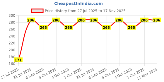 flipkart.com jantrex Cooking, Decorative, Eating, Training Stainless Steel Chinese, Japanese, Korean, Vietnamese Chopstick jantrex Price History Graph from 27 Jul 2025 to 17 Nov 2025