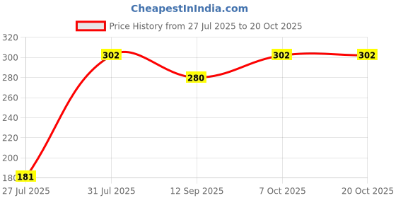 flipkart.com jantrex Cooking, Decorative, Eating, Training Stainless Steel Chinese, Japanese, Korean, Vietnamese Chopstick jantrex Price History Graph from 27 Jul 2025 to 20 Oct 2025