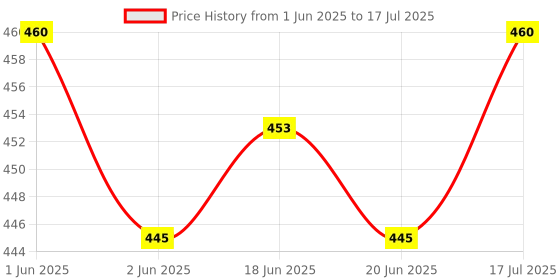 flipkart.com Jantrex Green Laser Pointer 2000 Meter Long Range High Power Flashlight With Batteries Price History Graph from 1 Jun 2025 to 20 Jun 2025