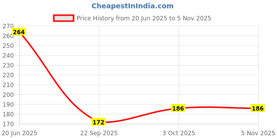 flipkart.com jantrex High Grade Steel Material Black Coated Tissue Holder Just Peel & Stick B Stainless Steel Toilet Paper Holder jantrex Price History Graph from 20 Jun 2025 to 4 Nov 2025