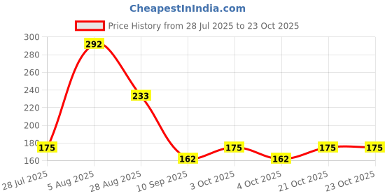flipkart.com jantrex Kitchen Toilet Paper Holder Tissue Holder Hanging Bathroom Durable Self Adhesive Stainless Steel Toilet Paper Holder jantrex Price History Graph from 28 Jul 2025 to 22 Oct 2025