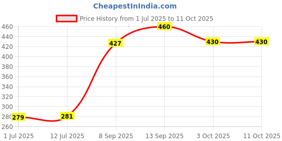 flipkart.com Jantrex Laser Hunting Laser Equipment Survival Tool Cat Toy Laser Pointer Green Dot Price History Graph from 1 Jul 2025 to 11 Oct 2025
