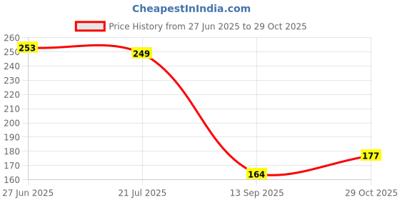 flipkart.com jantrex Self Adhesive Toilet Paper Holder Tissue Paper Roll Towel Brushed Finish C Stainless Steel Toilet Paper Holder jantrex Price History Graph from 27 Jun 2025 to 29 Oct 2025