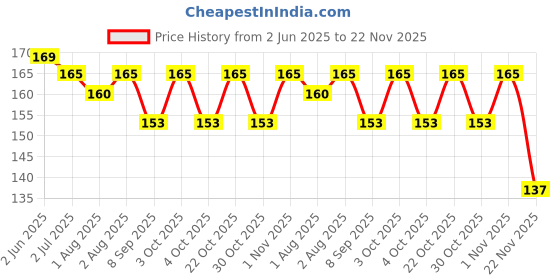 flipkart.com jantrex Silicone Baby Teether Freezer Bpa Free, Soothe Babies Teething Relief Sore Gums Soother jantrex Price History Graph from 2 Jun 2025 to 22 Nov 2025