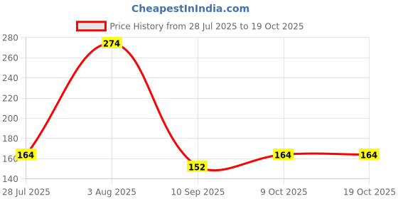 flipkart.com jantrex Stainless Steel Toilet Paper Holder jantrex Price History Graph from 28 Jul 2025 to 18 Oct 2025