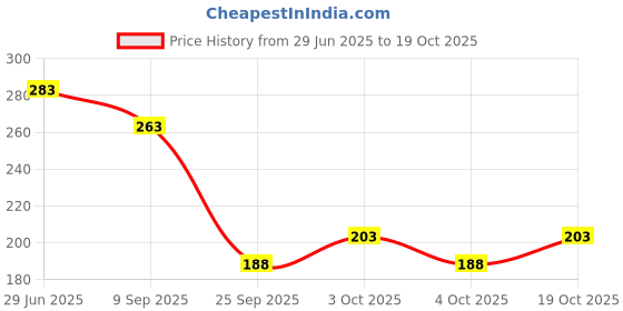 flipkart.com jantrex Wall Mounted Stainless Steel Toilet Paper Roll Holder Towel Napkin Holder Stainless Steel Toilet Paper Holder jantrex Price History Graph from 29 Jun 2025 to 19 Oct 2025