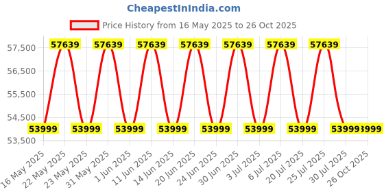 flipkart.com faber Janus Isola BK 90 Ceiling Mounted Black 1000 CMH Chimney faber Price History Graph from 16 May 2025 to 25 Oct 2025