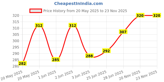 flipkart.com janvhi Gas Toaster N Griller Open Grill janvhi Price History Graph from 20 May 2025 to 23 Nov 2025