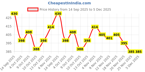 flipkart.com janvi boutique Unstitched Pure Silk Blouse Material Self Design janvi boutique Price History Graph from 14 Sep 2025 to 5 Dec 2025